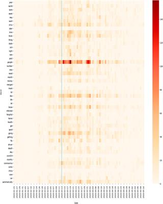 Identifying Ridesharing Risk, Response, and Challenges in the Emergence of Novel Coronavirus Using Interactions in Uber Drivers Forum